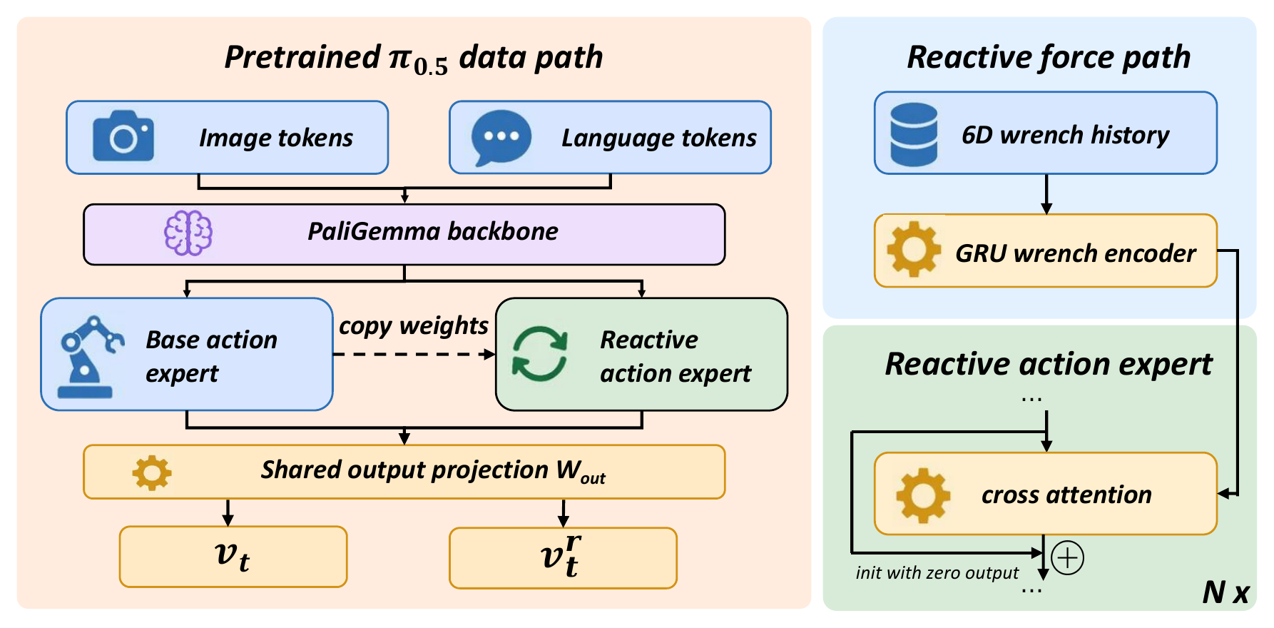 LIFT architecture