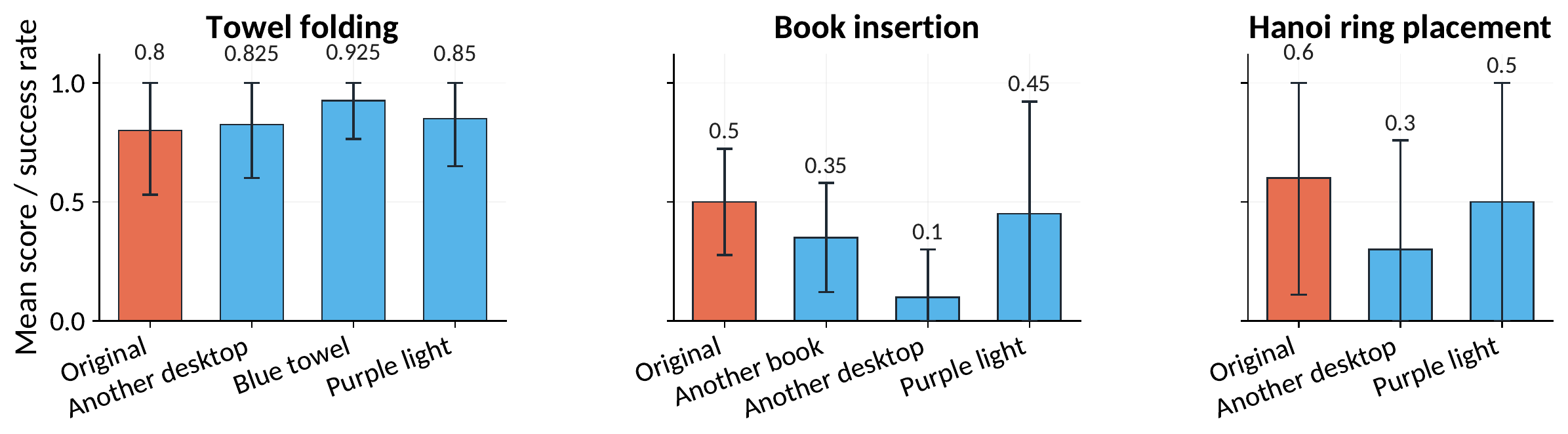 Generalization performance bars
