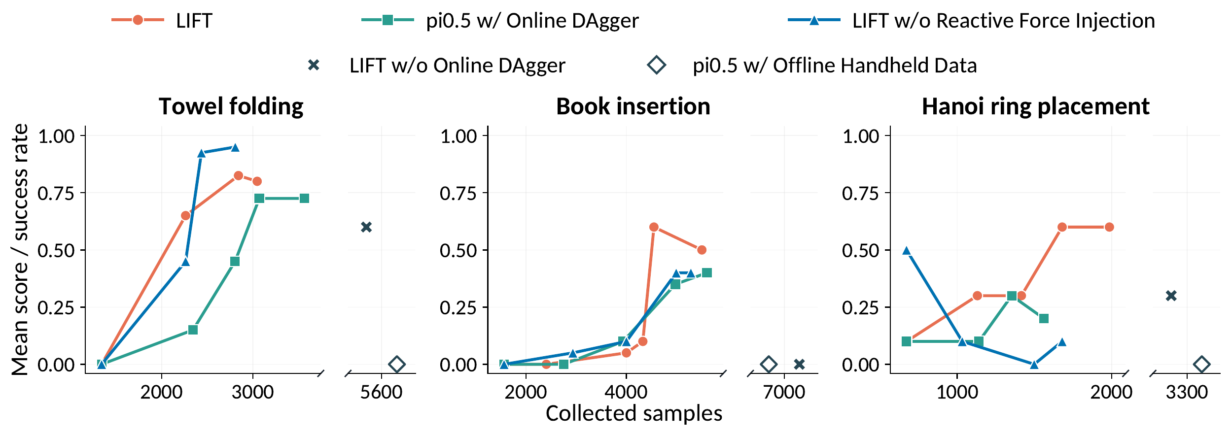 Online learning curves for LIFT
