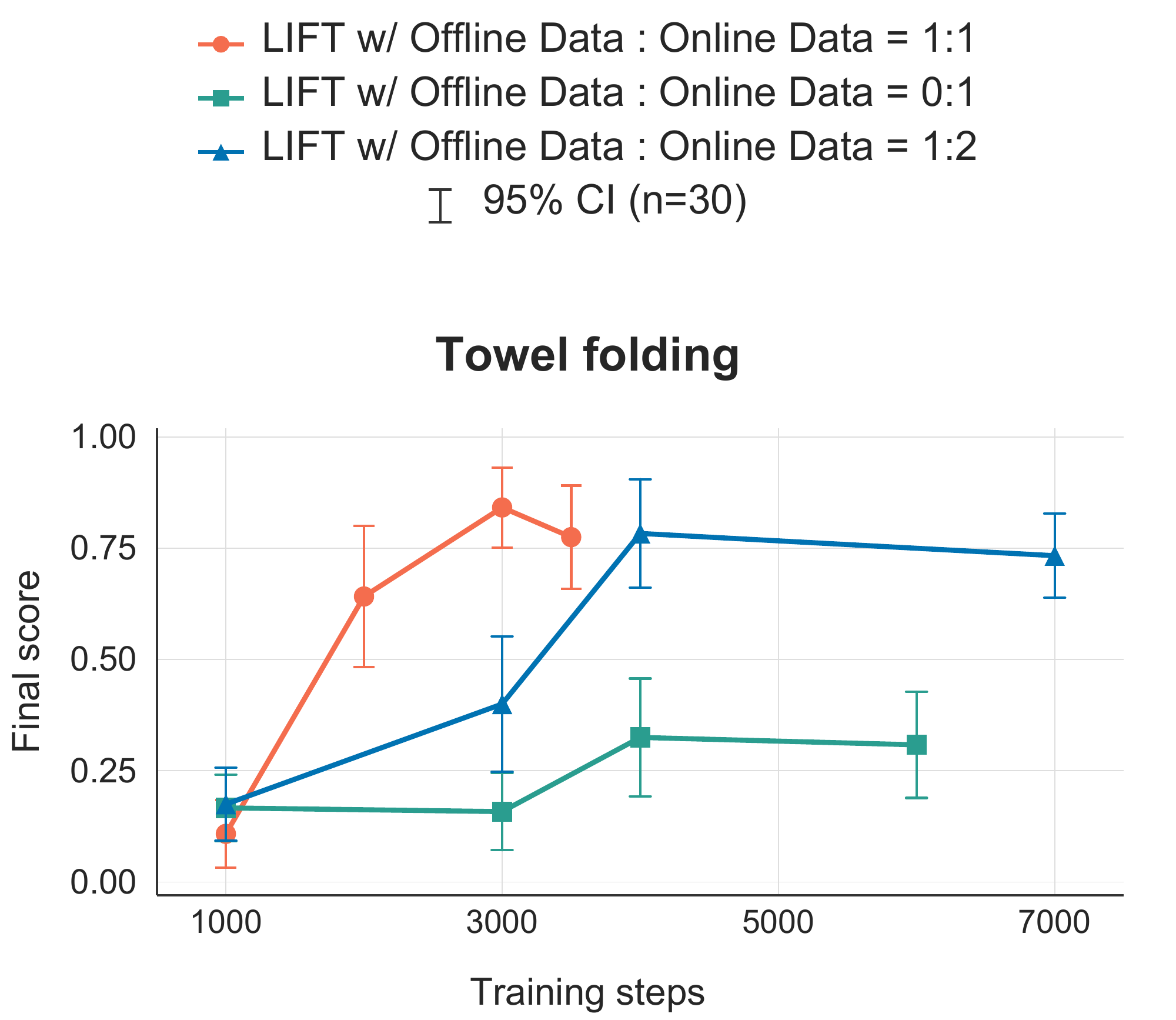 Towel folding scores for offline-to-online sampling ratios of 1:1, 0:1, and 1:2