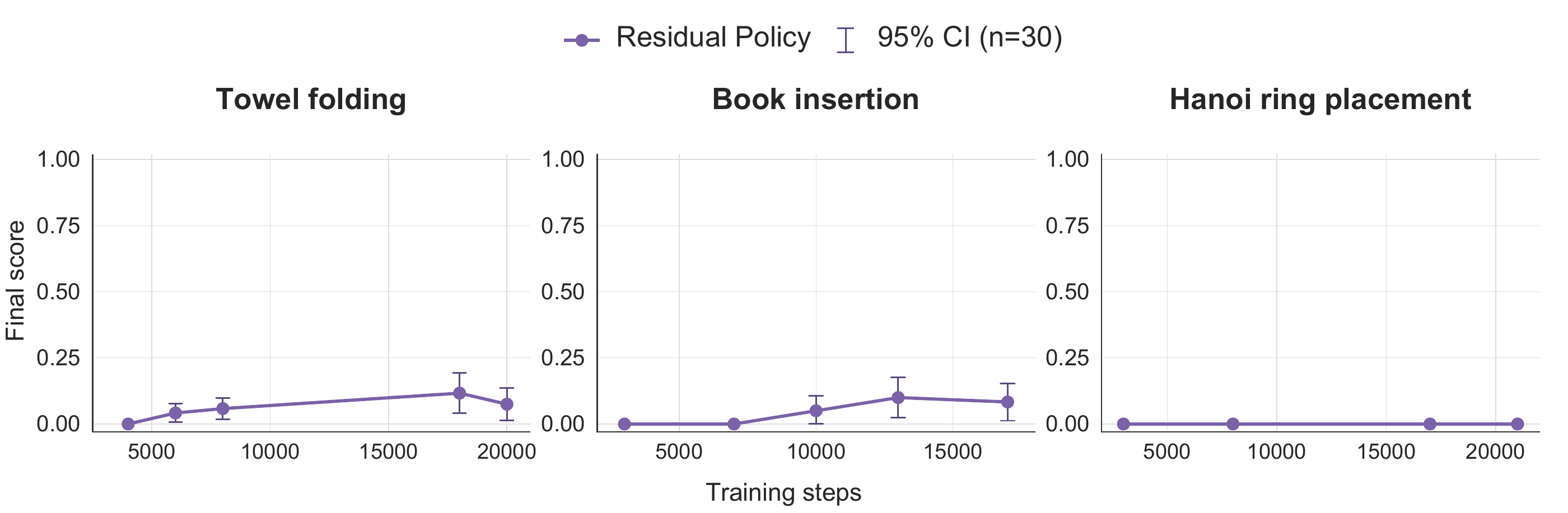 Learning curves of the lightweight residual policy on the three tasks