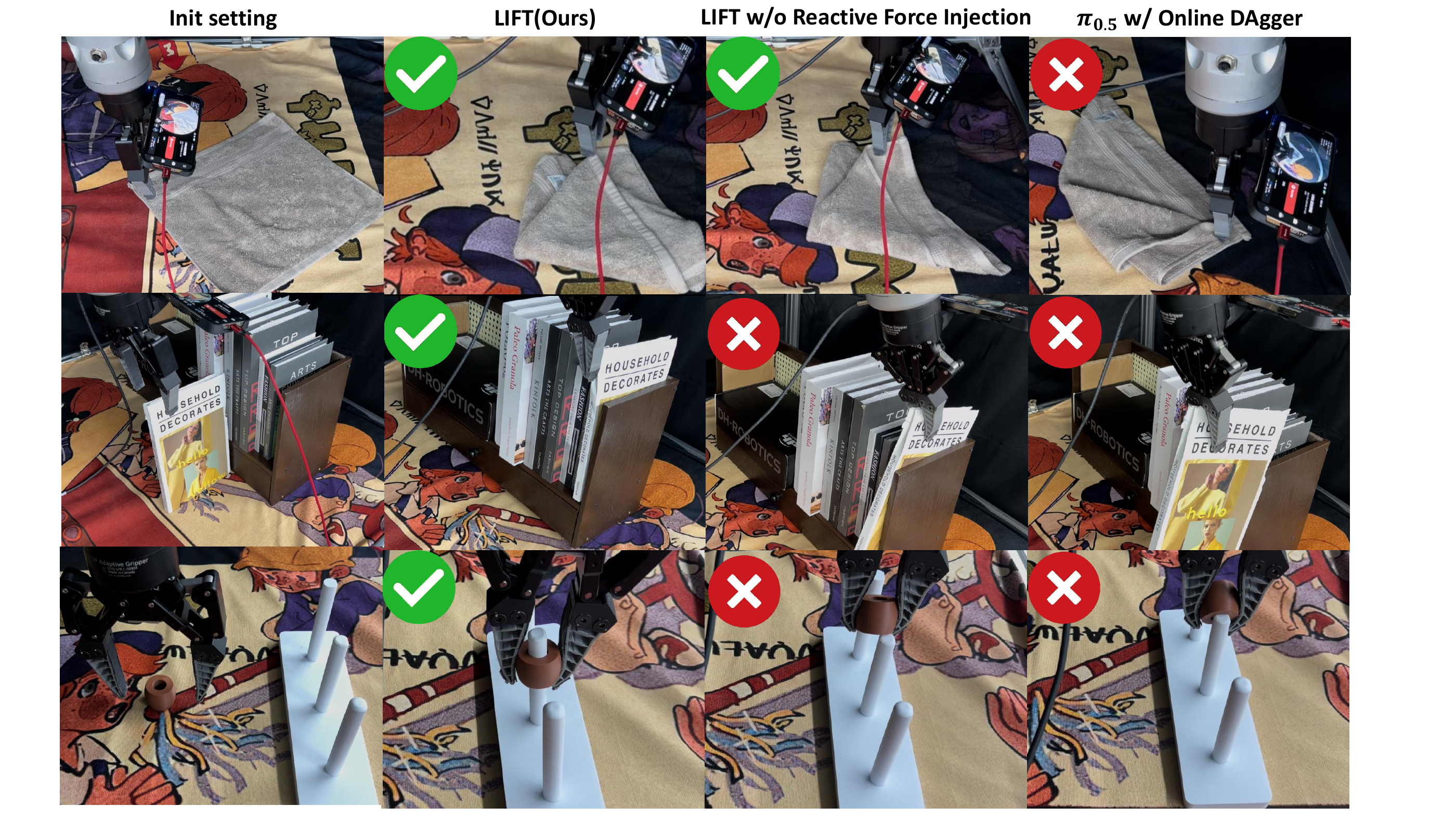 Qualitative examples of towel folding, book insertion, and Hanoi ring placement, with checks and crosses marking successful and failed cases